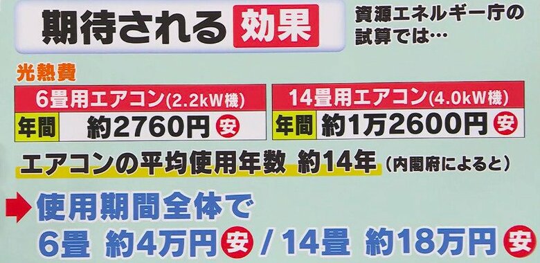 省エネ性能の向上で期待される効果