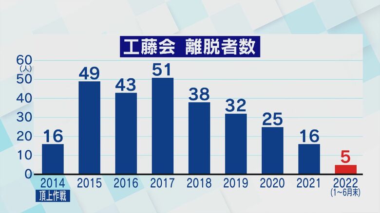 組員の離脱者数は減少傾向に