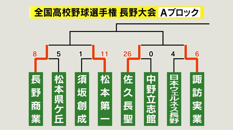 Aブロック