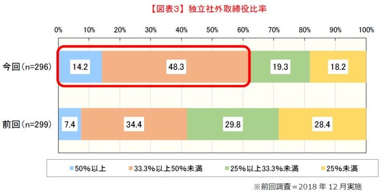 新型コロナウイルスの影響により、取締役会も“非接触型”が増加