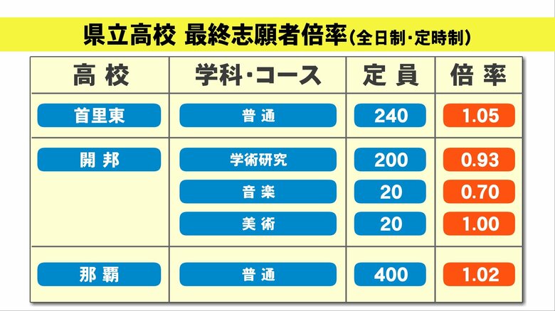 首里東・開邦・那覇