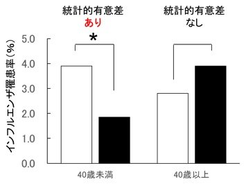 植物性乳酸菌KB290※1とビタミンA前駆体のβ-カロテン※2との併用摂取にインフルエンザ予防効果が期待!~大規模ヒト試験により40歳未満のインフルエンザ罹患率低減を確認~