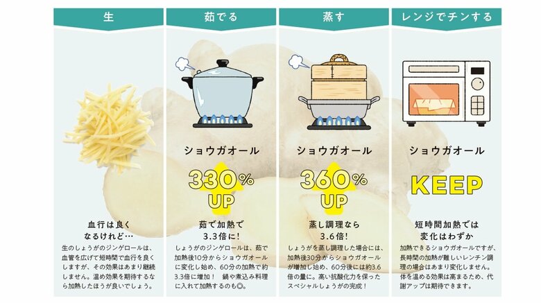 しょうがは「蒸す」のがおすすめ（『完全版 その調理、9割の栄養捨ててます！』より）