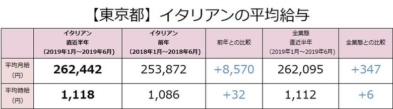 イタリアンの社員月給は前年より8,570円上昇(262,442円)。東京都内のイタリアン業態の最新求人データを求人@飲食店.COMが発表!