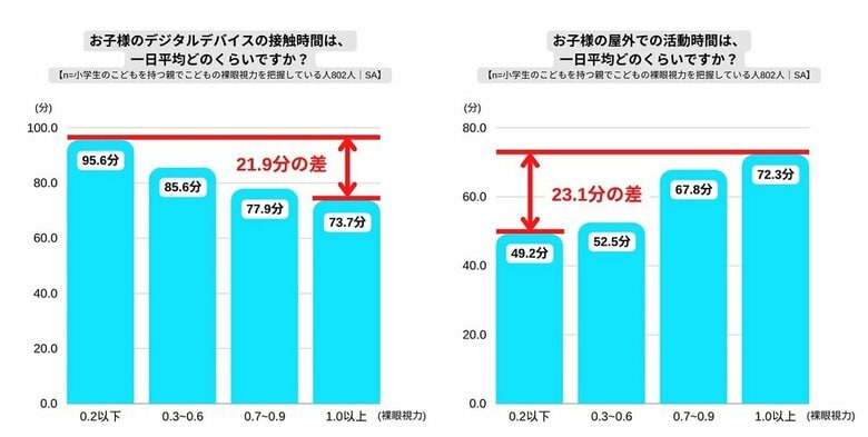 左：子どものデジタルデバイス接触時間　右：子どもの屋外活動時間（ロート製薬調べ）