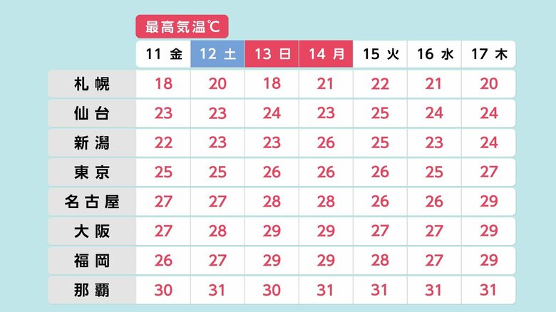 11日～17日までの最高気温予想