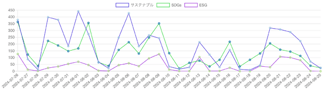 SDGs・ESG・サステナビリティ（サステナブル）を見出しに含む記事の推移