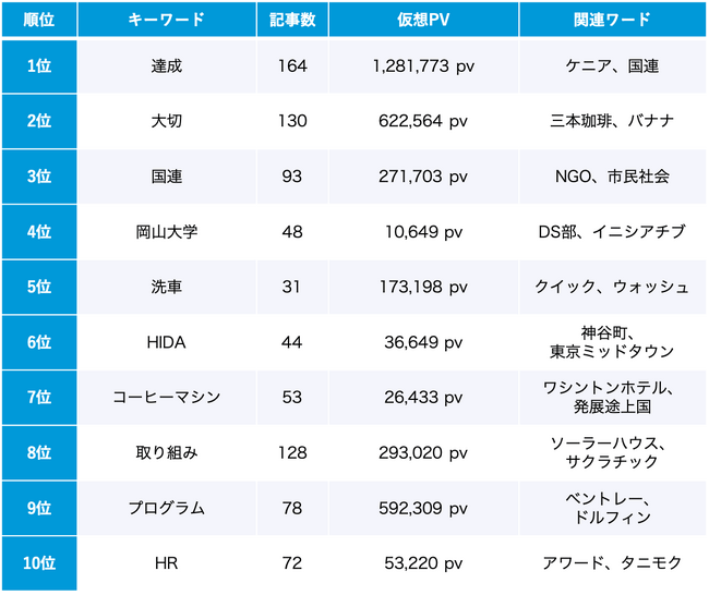SDGs 5月のトレンドワードランキング