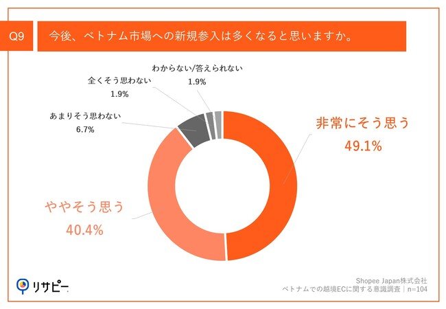 Q9.今後、ベトナム市場への新規参入は多くなると思いますか。
