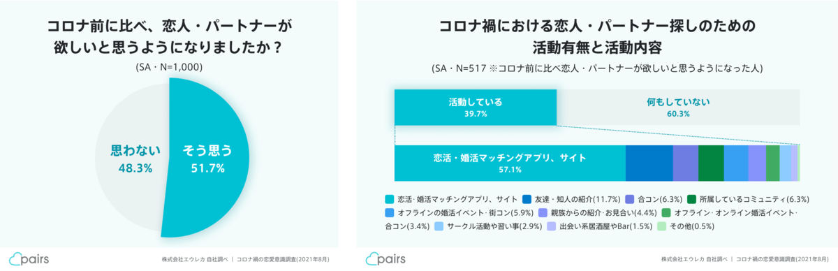 Pairs コロナ禍の恋愛意識調査 を実施 コロナ影響で 恋人 パートナーが欲しい と思う人が増加
