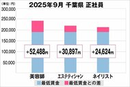 美プロ調べ「2025年9月　最低賃金から見る美容業界の給料調査」～千葉版～