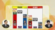 【解説】自民と維新が協議　連立成立すれば衆院では過半数まであと「2」参院は「6」