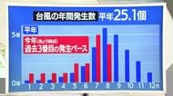 【天気／山形】平年25.1個の台風発生＆13日の詳しい天気　中村友祐気象予報士の予報(2)