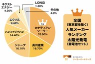 【調査結果】2026年住宅用太陽光パネル人気メーカーランキング！
