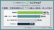 シニア向けの介護関連職種の求人は「70歳以上歓迎」が多めの調査結果