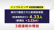 インフルエンザ　岩手県内早くも「流行入り」患者数倍増