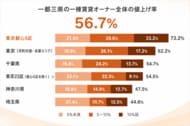 【一都三県の一棟賃貸オーナー1,000人調査：賃貸経営の実態】賃料を引き上げたオーナーは56.7%、都心5区では7割超