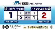 いわてグルージャ盛岡　アトレチコ鈴鹿に敗れ3連敗　ジャパンフットボールリーグ