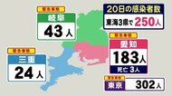 入院していた3人死亡…新型コロナ 東海3県で新規感染者250人 愛知183人,岐阜43人,三重24人