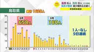 【新型コロナ続報】鳥取県で3日連続の感染確認0人 直近10日間の感染者は6人にとどまる