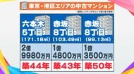 「5年前の3倍」中古“億ション”が人気 コロナ禍での価値観変転も背景に