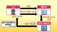 コンサルと顧問先50社 所得隠し 計約20億円 赤字顧問先に架空発注