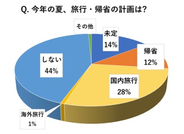 この夏、シニアの帰省・旅行は「行く」「行かない」が相半ば