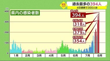 【新型コロナ】静岡県の感染者 過去最多394人 病床使用率61パーセント超える