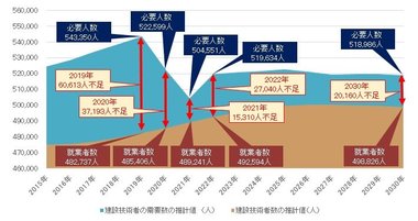 ヒューマンタッチ総研が独自分析 建設技術者の「2030年未来予測(2021年版)」を公表
