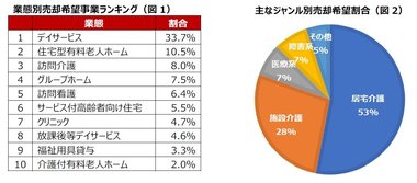 介護事業所の売却問合せ数1000件突破!~問合せの多い業態・売却理由・成約しやすい業態など全公開~