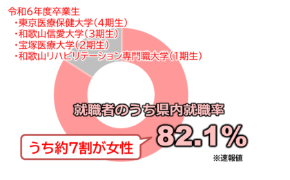 誘致大学の県内就職率が4年連続80%以上に