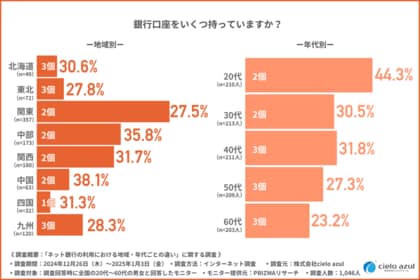 「楽天銀行」が地域別・年代別ともに利用者数の多さで圧倒的1位!地域・年代別でネット銀行について大調査!