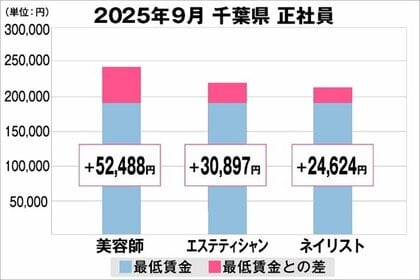 美プロ調べ「2025年9月 最低賃金から見る美容業界の給料調査」~千葉版~