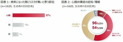 日本における心臓弁膜症の医師・患者コミュニケーションの意識調査