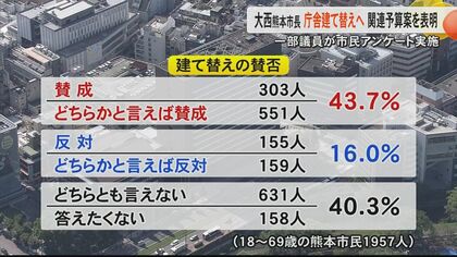 熊本市の庁舎整備で大西熊本市長が9月定例議会に関連予算提出　一部市議の市民アンケートでは賛成派が最多も…