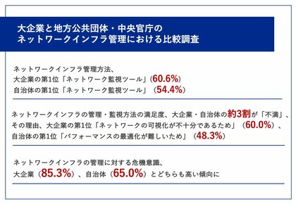 【大企業と地方公共団体・中央官庁を比較】ネットワークインフラ管理方法、大企業・自治体共に第1位は「ネットワーク監視ツール」、その満足度と課題は?
