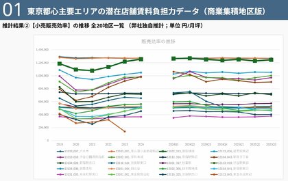 商業用不動産における【東京都心商業エリアの潜在店舗賃料負担力データ】を公開