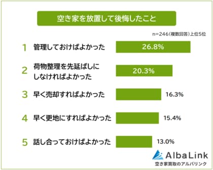 【空き家を放置して後悔したことランキング】経験者246人アンケート調査