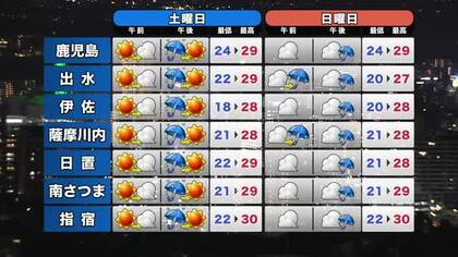 【動画・かごしまの天気10/17】18日（土）は下り坂　19日（日）は雨　お出かけには雨具を　