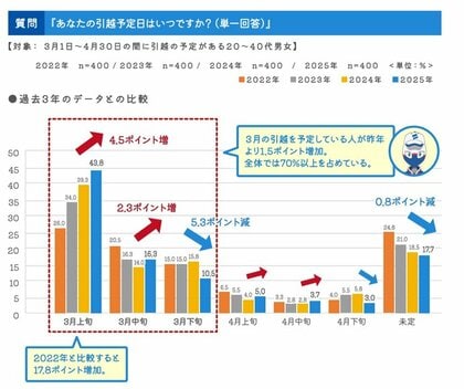 2025年 春の引越調査レポート