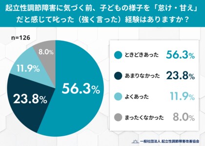 起立性調節障害、気づく前に「叱ってしまった」保護者は約7割