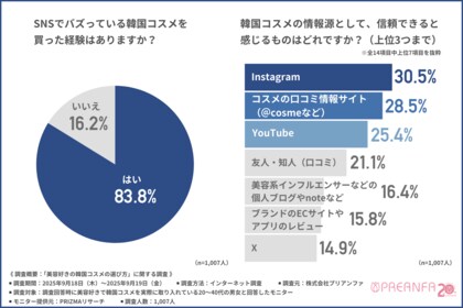 【韓国コスメはなぜ選ばれる？】ランキング1位はリップ、SNSで広がる最新トレンド