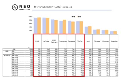 YouTubeの利用経験率88.6%。LINEを上回りトップに。|SNSに関する調査