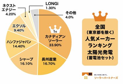 【調査結果】2026年住宅用太陽光パネル人気メーカーランキング！