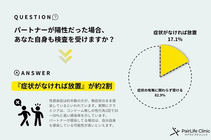 恋人が性病に。あなたは検査しますか？ 『2割が放置』｜性病の悩み、誰に相談する？『5割が誰にもしない』｜性の悩みを抱える人たちの本音。【性に関するアンケート調査】＜第4弾＞