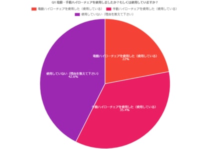 【ハイローチェアに関する実態調査2025】入手方法や重視するポイントとは?