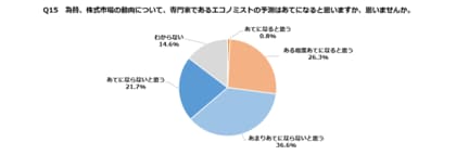 株・為替乱高下「エコノミストあてにならず」58%