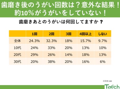 「歯磨き後のうがい回数は?意外な結果!約10%がうがいをしていない結果に!