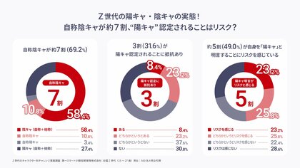 <Z世代のキャラクター別チャレンジ意識調査>Z世代の約7割が“自称陰キャ”と判明!“陰キャ表明”は「リスク回避」の一環!?他人からの陽キャ認定リスクは幹事役・飲み会への誘い・人前に立つ役を任される事