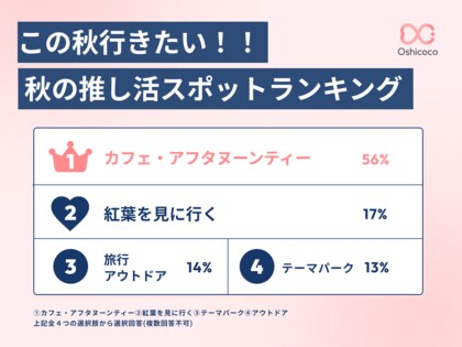 SNS総フォロワー11万人のOshicocoが調査！この秋行きたい「推し活スポット」ランキングを発表！